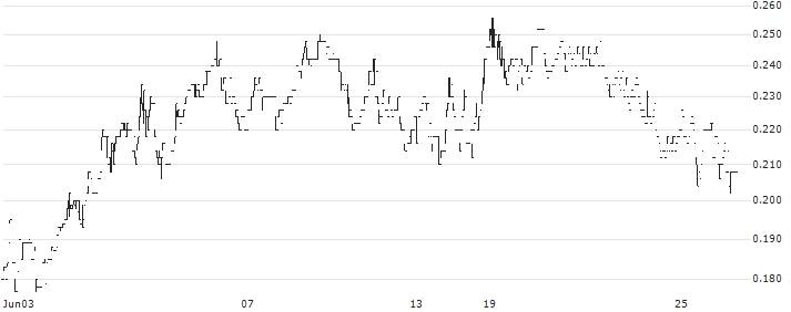 Aedes Spa(AEDES) : Historical Chart (5-day)