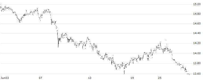PNE AG(PNE3) : Historical Chart (5-day)