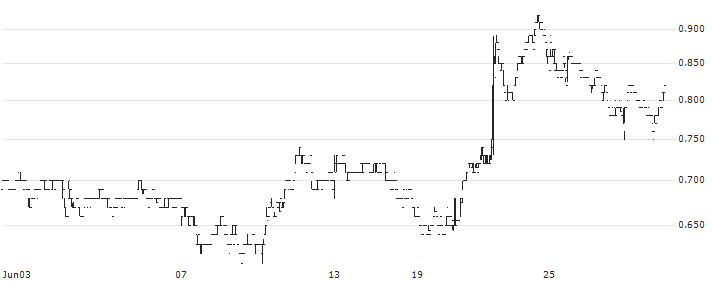 Power Nickel Inc.(PNPN) : Historical Chart (5-day)