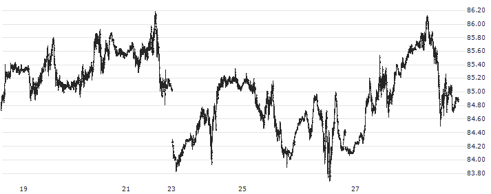 Brent Crude Oil Spot(XBNT) : Historical Chart (5-day)