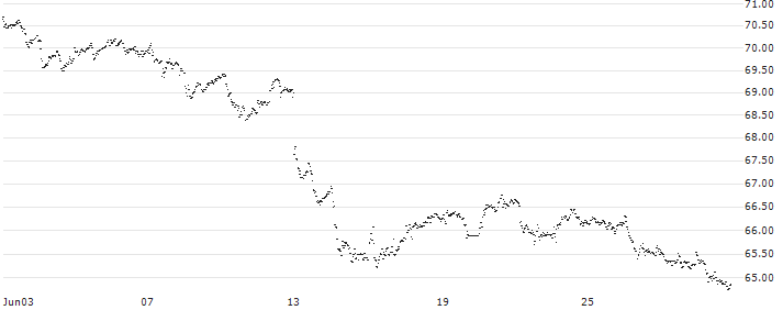 iShares EURO STOXX Mid UCITS ETF - EUR(IQQM) : Historical Chart (5-day)