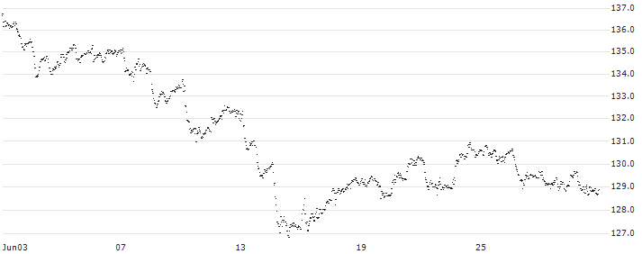 Lyxor MSCI EMU Value (DR) UCITS ETF - Dist - EUR(LGWS) : Historical Chart (5-day)
