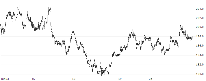 D'Ieteren Group(DIE) : Historical Chart (5-day)