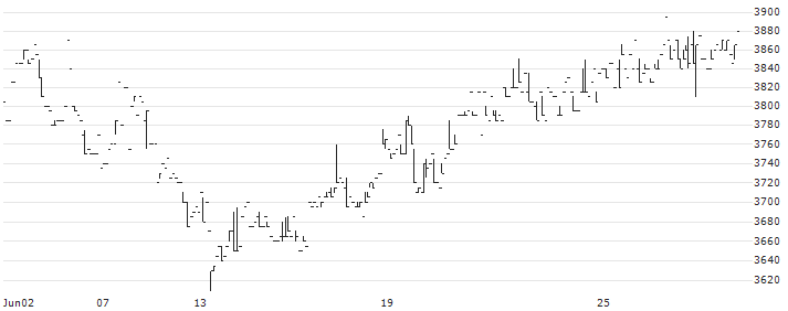 CK SAN-ETSU Co., Ltd.(5757) : Historical Chart (5-day)