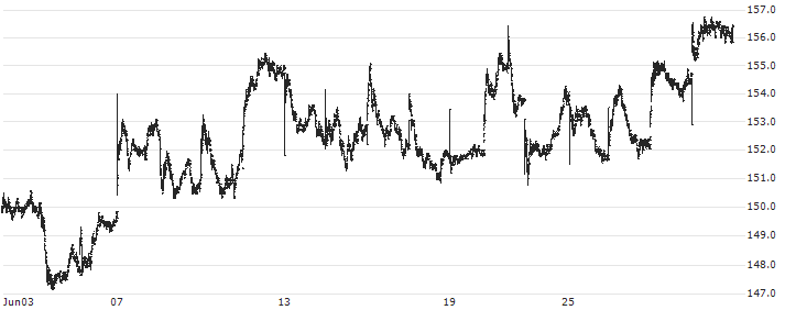 Enskilda Banken(SEB A) : Historical Chart (5-day)