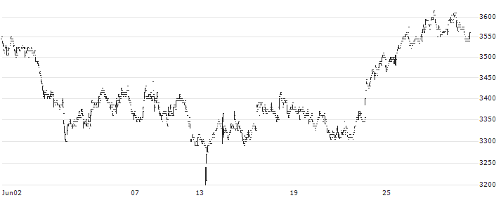 The Oita Bank, Ltd.(8392) : Historical Chart (5-day)