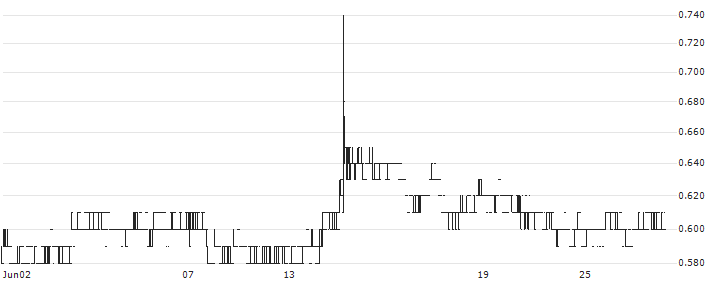 Guotai Junan International Holdings Limited(1788) : Historical Chart (5-day)