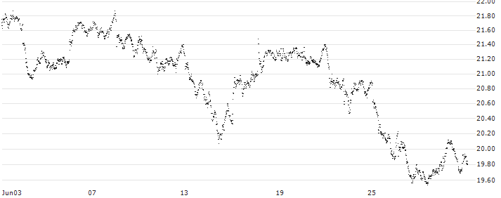 MINI FUTURE LONG - UBS(3V94B) : Historical Chart (5-day)