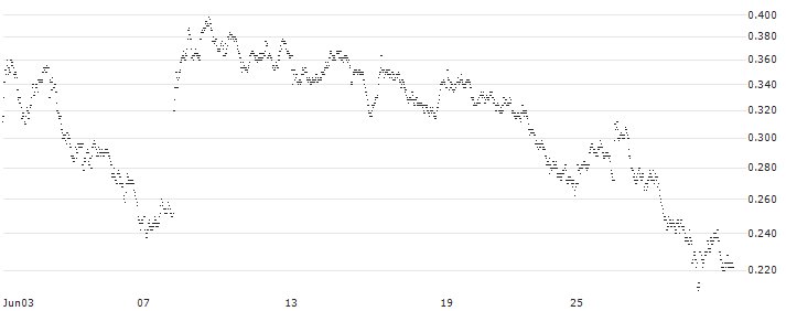 SPRINTER LONG - POSTNL(WT26G) : Historical Chart (5-day)
