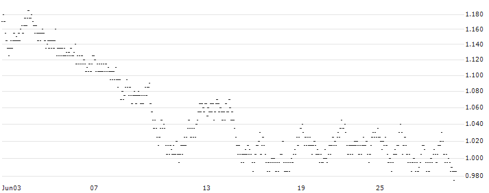 UNLIMITED TURBO LONG - WERELDHAVE(SY6AB) : Historical Chart (5-day)