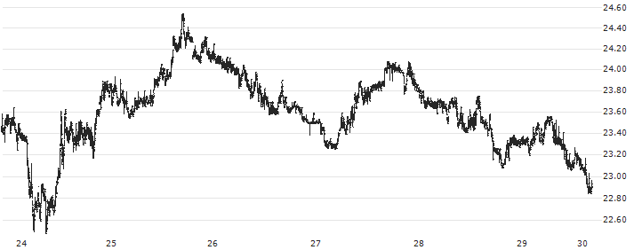 Chia (XCH/USD)(XCHUSD) : Historical Chart (5-day)