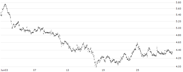 BEST UNLIMITED TURBO LONG CERTIFICATE - K+S AG(JE24S) : Historical Chart (5-day)