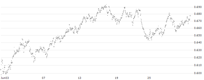 MINI FUTURE SHORT - PHARMING GROUP(P3MMB) : Historical Chart (5-day)