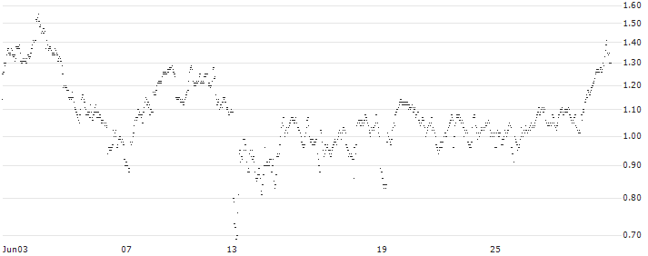 UNLIMITED TURBO SHORT - LOTUS BAKERIES(5T5MB) : Historical Chart (5-day)