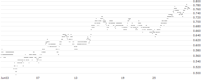 BEST UNLIMITED TURBO SHORT CERTIFICATE - KLÉPIERRE(T735S) : Historical Chart (5-day)