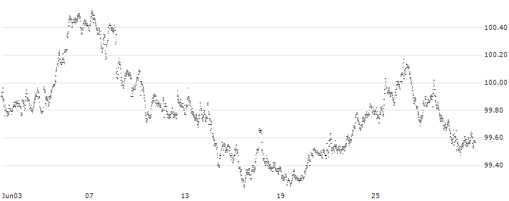 Société Générale Effekten GmbH(6L27S) : Historical Chart (5-day)