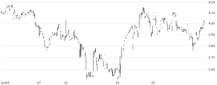 Dynagas LNG Partners LP(DLNG) : Historical Chart (5-day)
