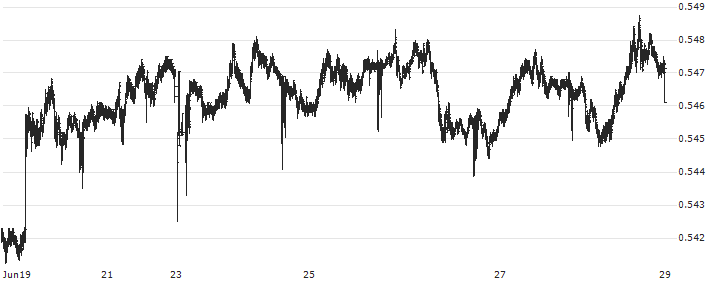New Zealand Dollar / Swiss Franc (NZD/CHF) : Historical Chart (5-day)