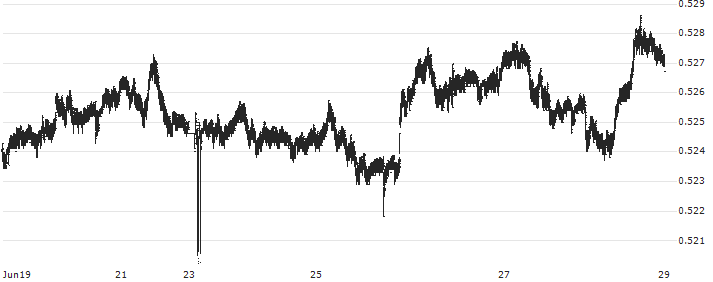 Australian Dollar / British Pound (AUD/GBP) : Historical Chart (5-day)