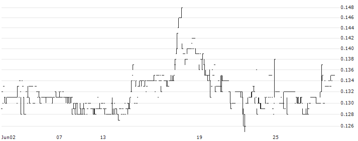 Fire Rock Holdings Limited(1909) : Historical Chart (5-day)