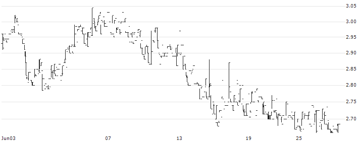 Sciuker Frames S.p.A.(SCK) : Historical Chart (5-day)