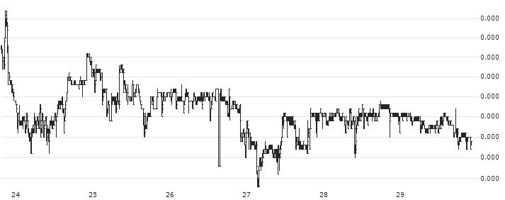 Bitcoin Gold (BTG/BTC)(BTGBTC) : Historical Chart (5-day)