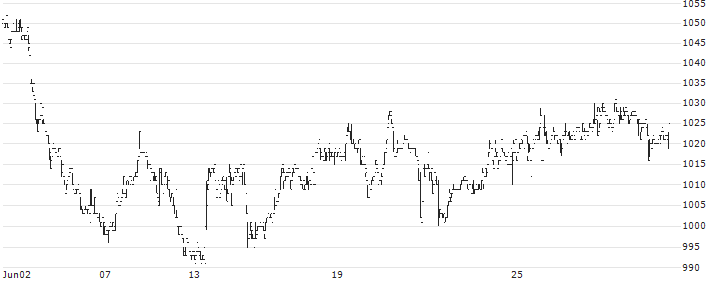 JK Holdings Co., Ltd.(9896) : Historical Chart (5-day)
