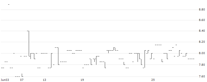 OrderYOYO A/S(YOYO) : Historical Chart (5-day)