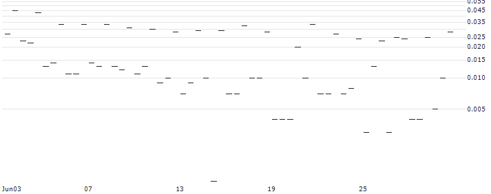 MORGAN STANLEY PLC/CALL/NUCOR/230/0.1/20.09.24 : Historical Chart (5-day)
