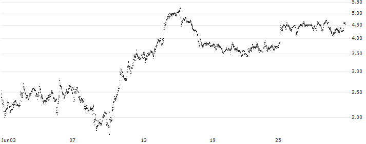 SPRINTER-PUT-WARRANT - LEONARDO(F45070) : Historical Chart (5-day)
