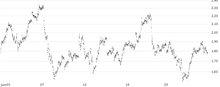 LONG MINI-FUTURE - GOLD(F45183) : Historical Chart (5-day)
