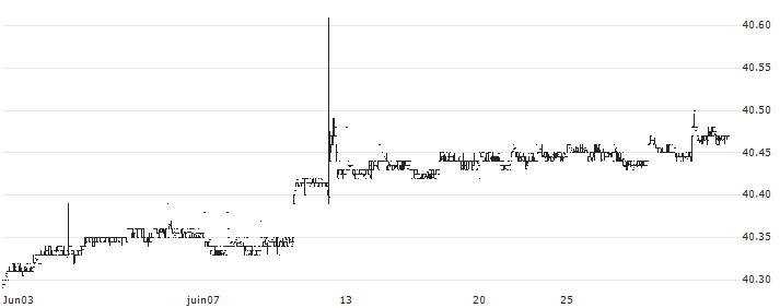 SPDR SSGA Ultra Short Term Bond ETF - Distributing - USD(ULST) : Historical Chart (5-day)
