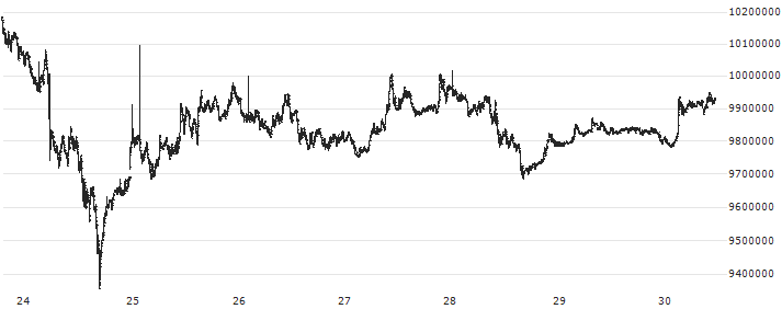 Bitcoin (BTC/JPY)(BTCJPY) : Historical Chart (5-day)