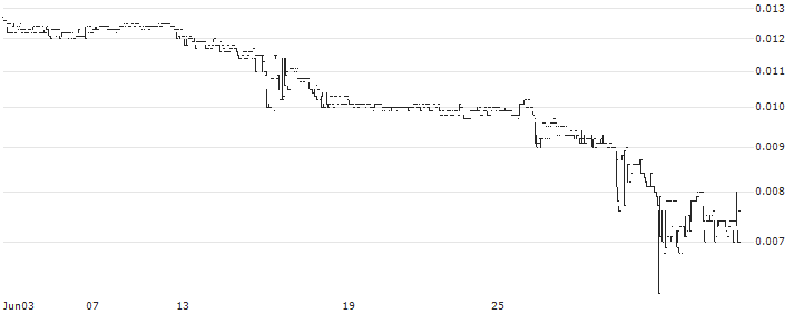 Latécoère(LAT) : Historical Chart (5-day)