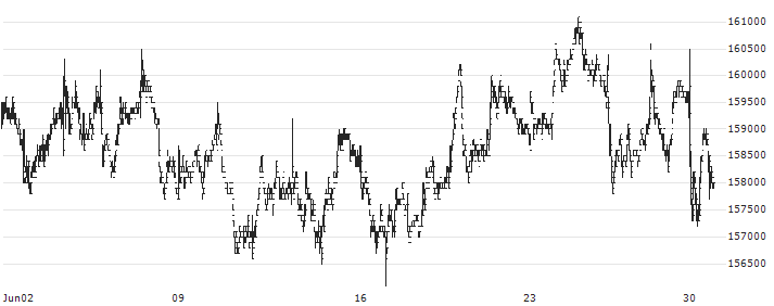 ORIX JREIT Inc.(8954) : Historical Chart (5-day)