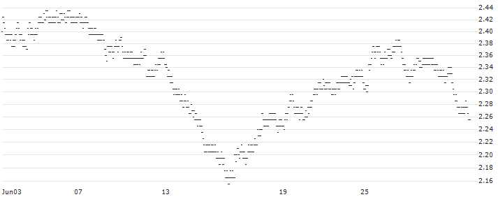 UNLIMITED TURBO BULL - LA FRANCAISE DES JEUX(S248Z) : Historical Chart (5-day)