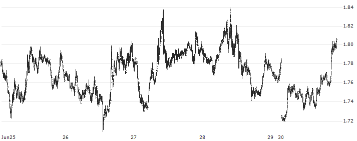 Optimism (OP/USD)(OPUSD) : Historical Chart (5-day)