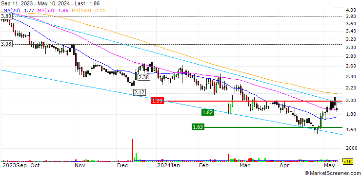 Chart Brightcove Inc.
