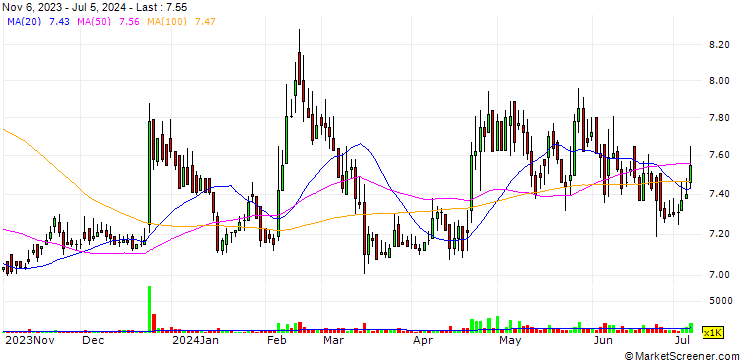 Chart Asia Plastic Recycling Holding Limited