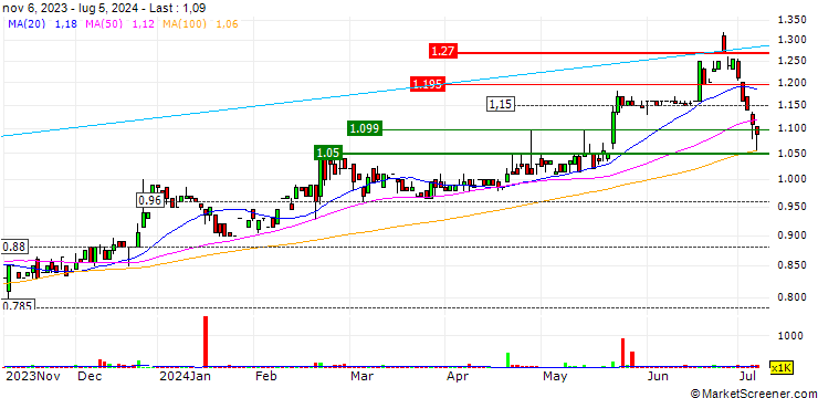 Chart COSOL Limited