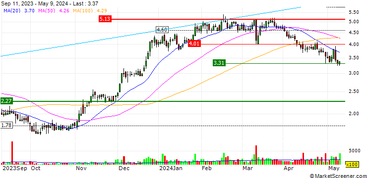 Chart NN, Inc.