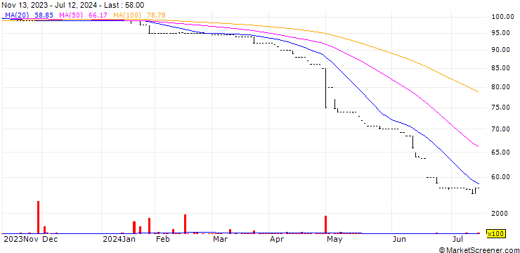 Chart MUA Ltd