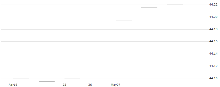 Invesco US Treasury Bond 0-1 Year UCITS ETF Acc - USD(T1AP) : Historical Chart (5-day)