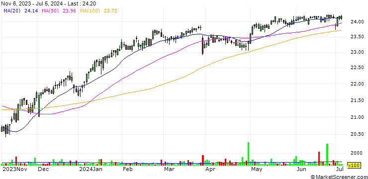Chart AGNC Investment Corp.