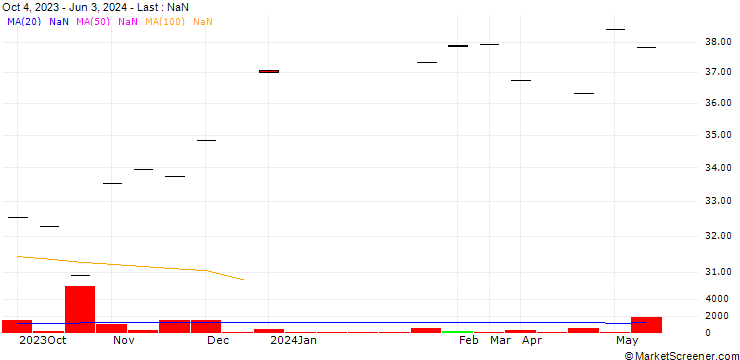 Chart BMO S&P US Small Cap Index ETF - USD