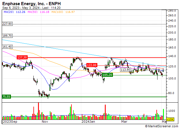 Enphase Energy, Inc. : Enphase Energy, Inc. : Back on an important level