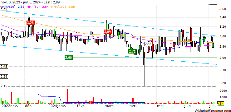 Chart Gemfields Group Limited