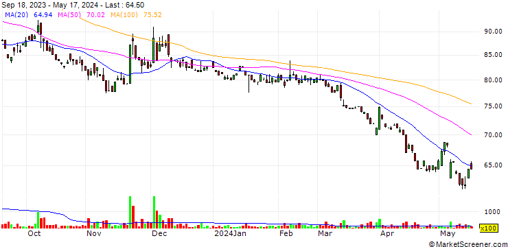 Chart Acer Synergy Tech Corp.