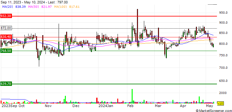 Chart Sportking India Limited