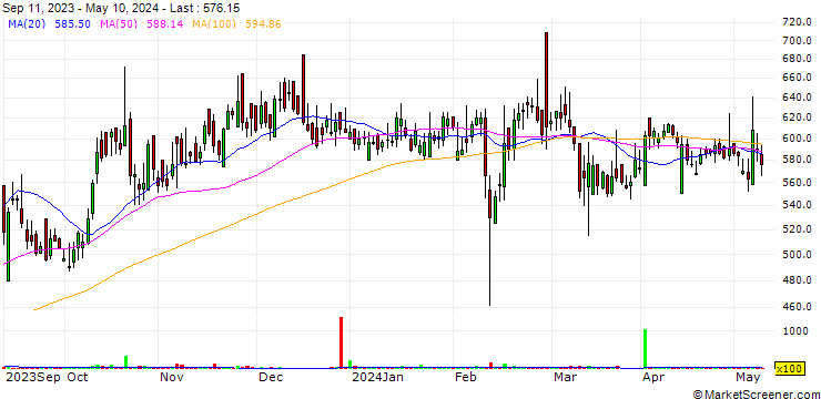 Chart S.P. Apparels Limited